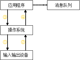 C++学习笔记1（Windows程序运行原理及程序编写流程）