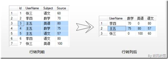 SQL Server 动态行转列（参数化表名、分组列、行转列字段、字段