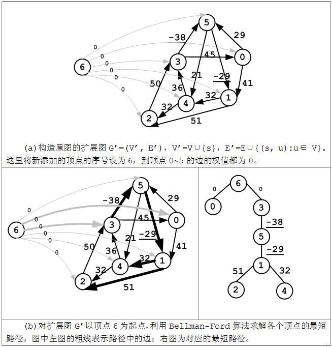 6.3.3 最短路径算法--Dijkstra算法，Bellmanford算法，Floyd算法，Johnson算法