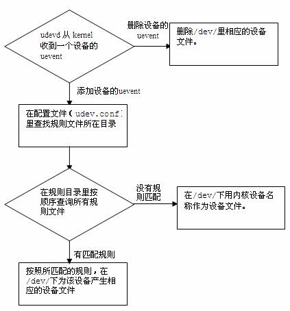 图 1. udev 工作流程图：