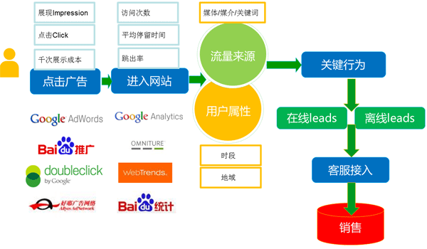 网站分析基础及KPI实践