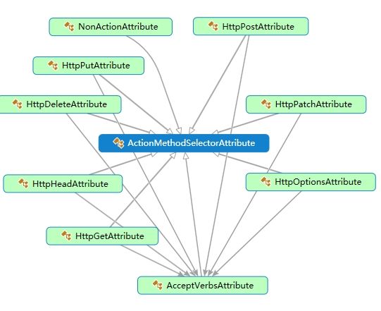 ASP.NET MVC5学习笔记之Controller执行ControllerDescriptor和ActionDescriptor