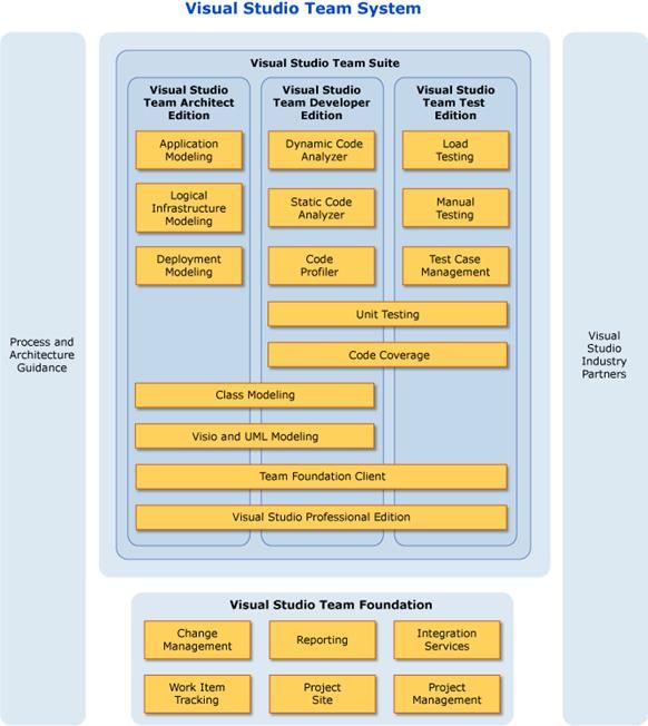 微软Visual Studio2005开发工具路线图详解