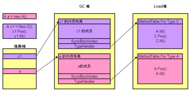 [你必须知道的.NET]第十五回：继承本质论 观后感