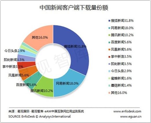 新闻客户端的突破与创新