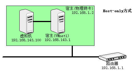 快速理解VirtualBox的四种网络连接方式