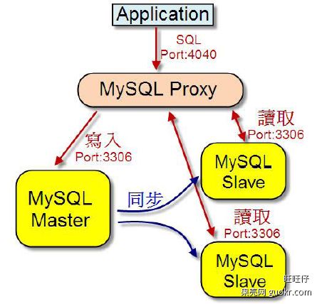 mysql中间件研究（Atlas，cobar，TDDL）