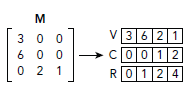 CUDA ---- CUDA库简介