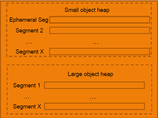 CLR Garbage Collection