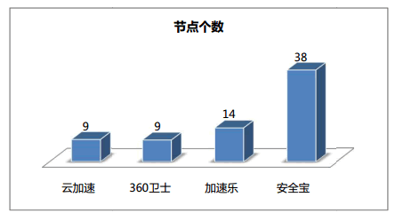 网站加速 免费CDN 360网站卫士 百度云加速 加速乐 安全宝