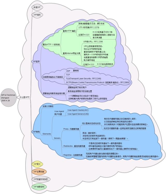 [SIP]SIP体系脑图(for freshman)