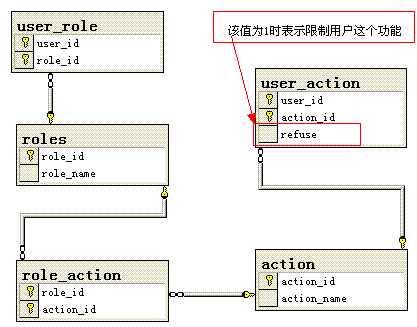 权限设计 【数据库和代码】