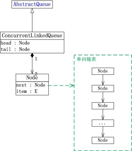 Java多线程系列--“JUC集合”10之 ConcurrentLinkedQueue