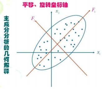 主成分分析PCA的前世今生