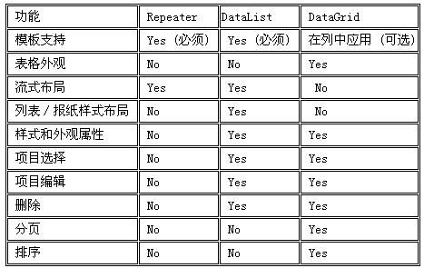 数据绑定--Repeater, DataList, or GridView?