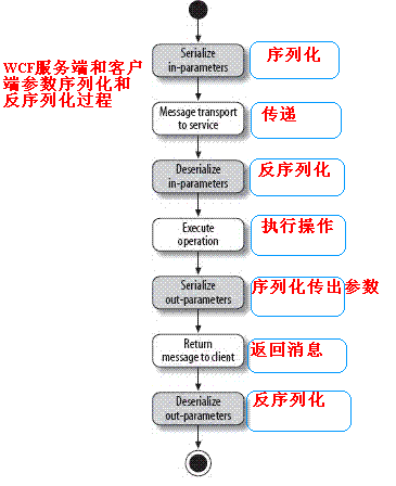 WCF数据契约与序列化