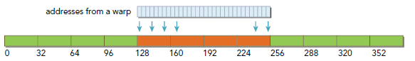 CUDA ---- Memory Access