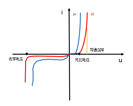 【计算机的物理实现】二极管的特性、主要参数、命名规则