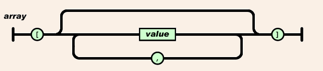 JSON数据解析 基础知识及链接收集