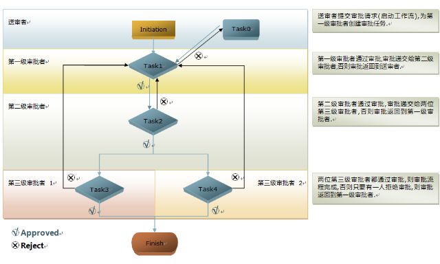 SharePoint多级审批工作流开发文档[Sequential版] v1.1