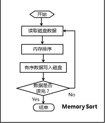 海量数据多路归并排序的c++实现（归并时利用了败者树）