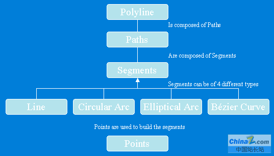 Geometry 对象浅析