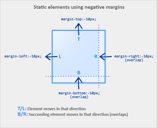 负margin使用权威指南