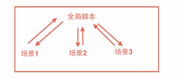 U3D 游戏引擎之游戏架构脚本该如何来写