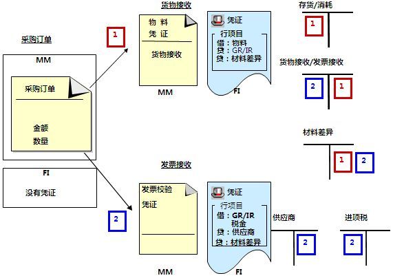 ERP财务基础学习