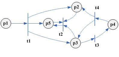 [每周学习新技术]petri网