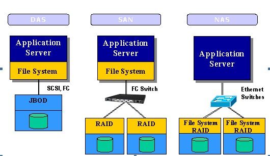 DAS、NAS、SAN、iSCSI 存储方案概述