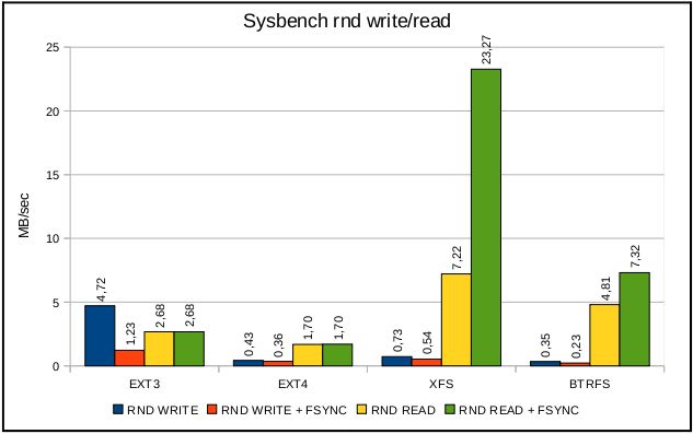 Linux日志文件系统(EXT4、XFS、JFS)及性能分析