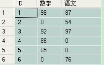 sqlserver2000 下，行列转换（从简单到复杂一）