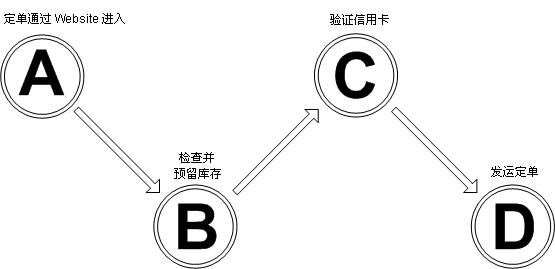 异步工作流体系结构的选择