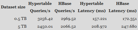 巅峰对决：Hypertable(C++)吞吐率测试完胜HBase(Java)