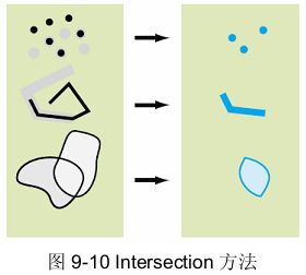 9.2 空间拓扑运算