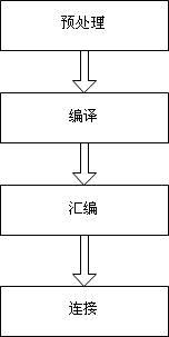 GCC使用入门【工具篇】