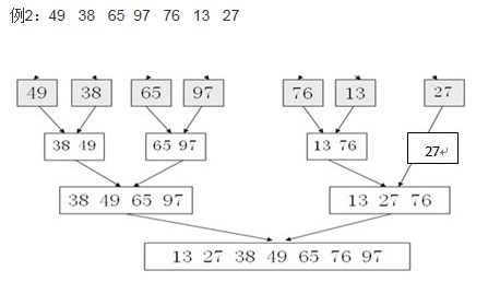 Leetcode：Sort List