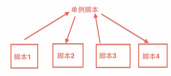 Unity3D研究院之游戏架构脚本该如何来写（三十九）