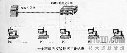 linux nfs文件夹、文件共享