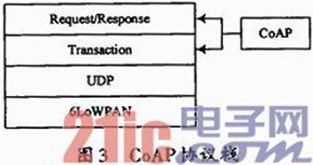 无线物联网中CoAP协议的研究与实现