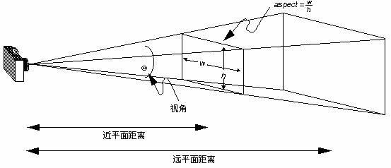 基于VC++的OpenGL编程讲座之坐标变换(2)