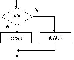 慕课网-安卓工程师初养成-4-2 Java条件语句之 if...else