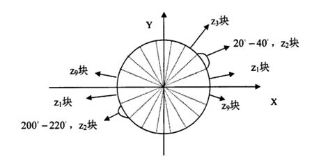 HOG(Histograms of Oriented Gradients )梯度方向直方图