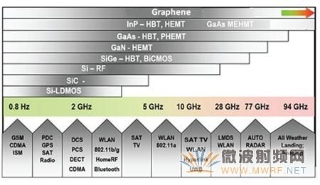 基于石墨烯的微波毫米波器件在国防航空领域的应用