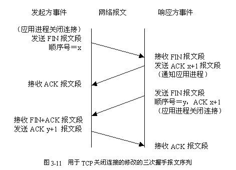 TCP 状态机 - wdqfirst - Dengqiang Wang  Blog