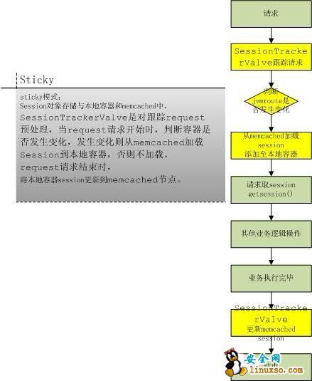 Tomcat集群扩展session集中管理，Memcached-session-manager使用