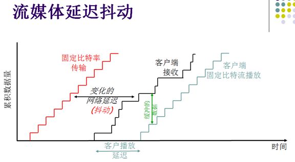 视频编解码学习之五：差错控制及传输