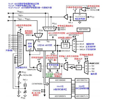 msp430学习笔记-ADC12