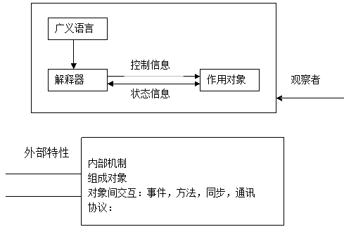 Android核心分析 之二 -------方法论探讨之概念空间篇